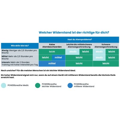 POWERbreathe Classic  Welcher Widerstand